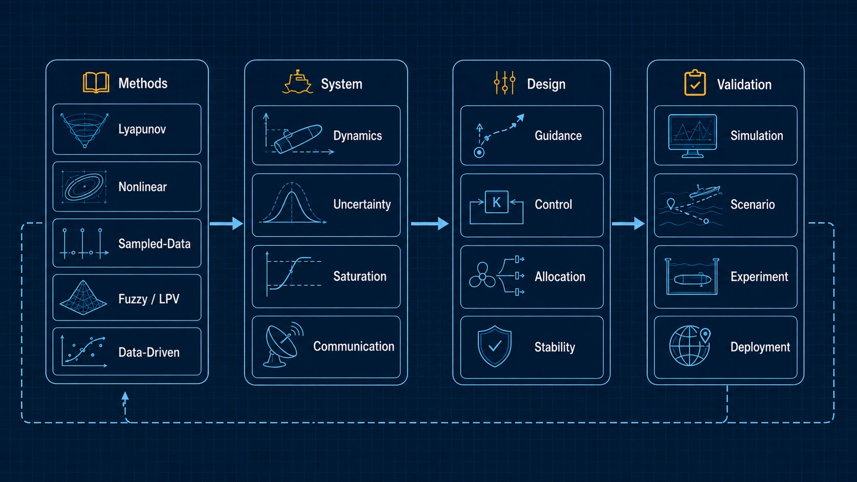 Control theory system map connecting methods, system modeling, design, and validation