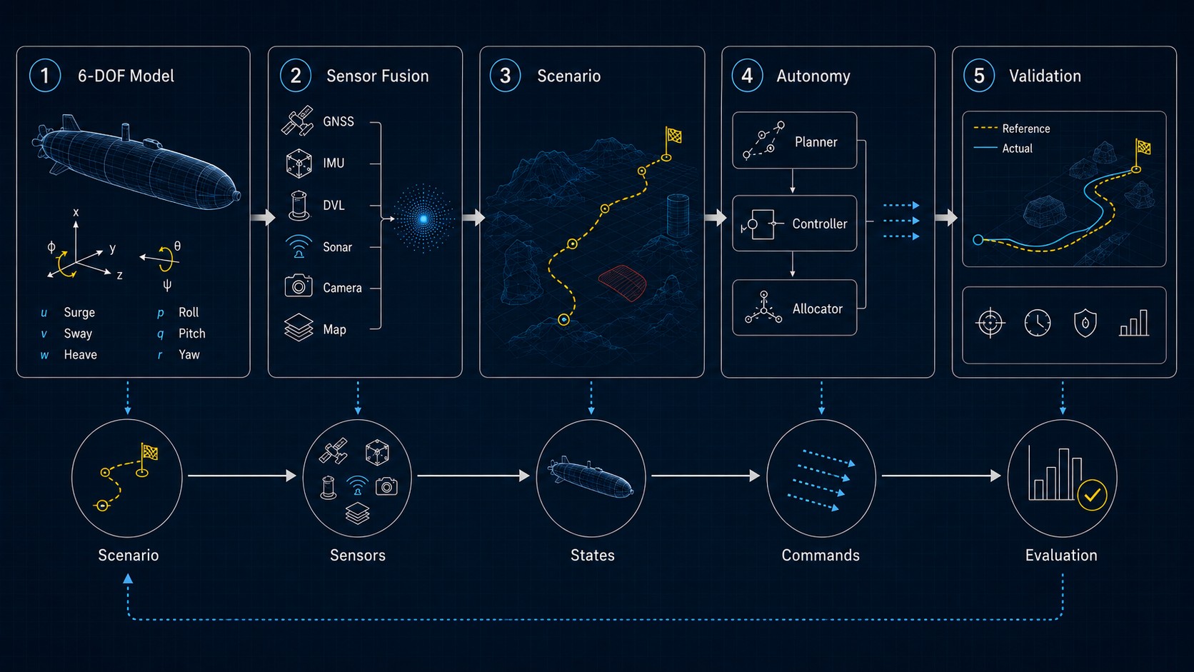 Integrated simulator and digital twin concept for marine autonomy