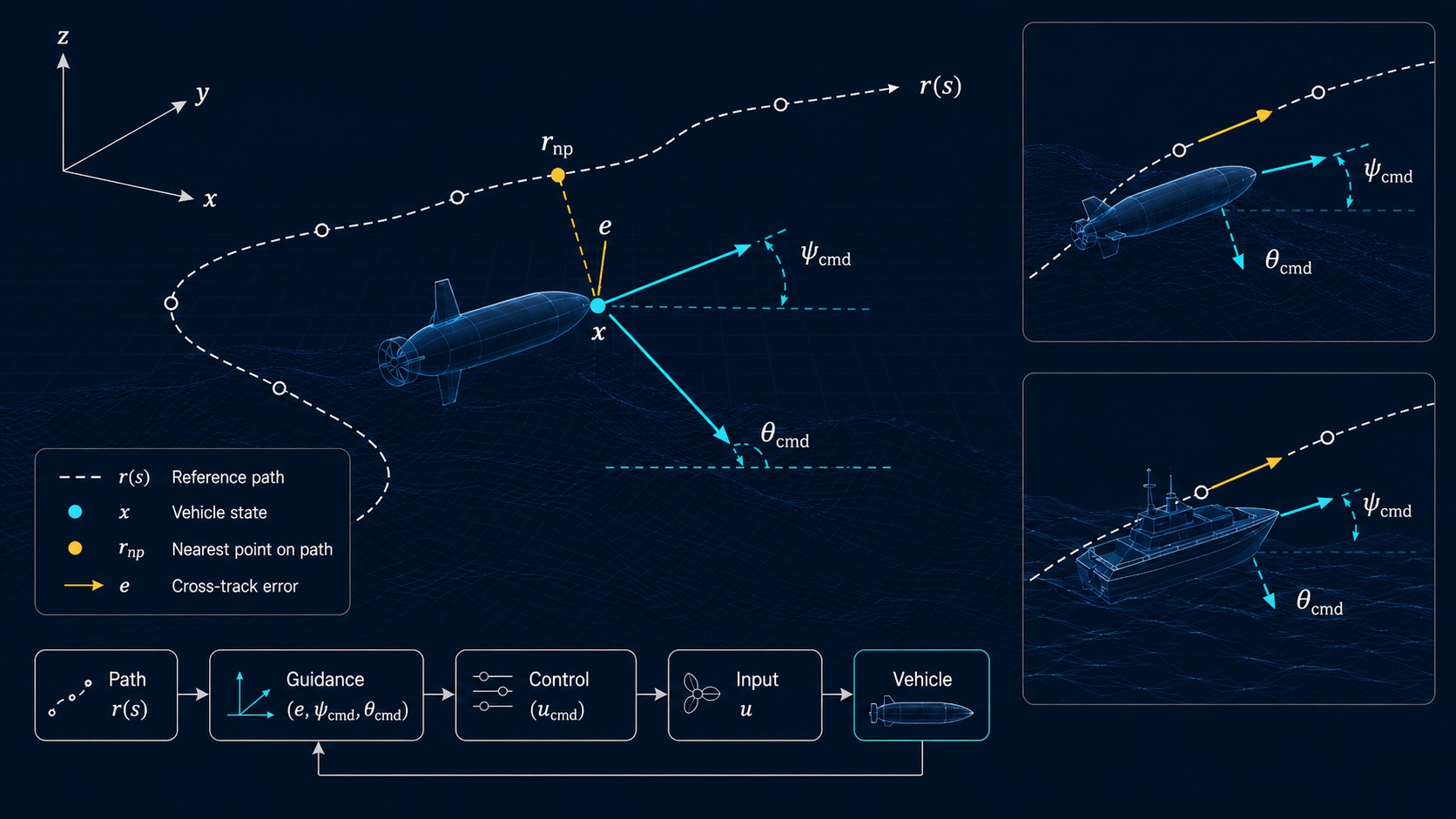 Three-dimensional UUV and USV guidance and control concept