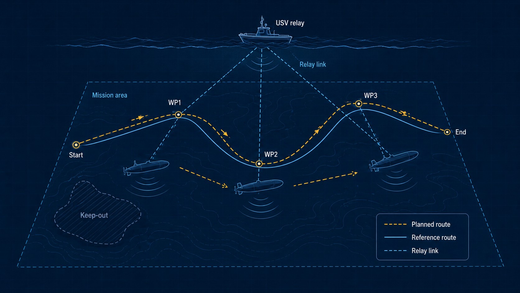 Mission autonomy schematic showing mission area, planned route, reference route, relay link, keep-out area, and UUV tasks