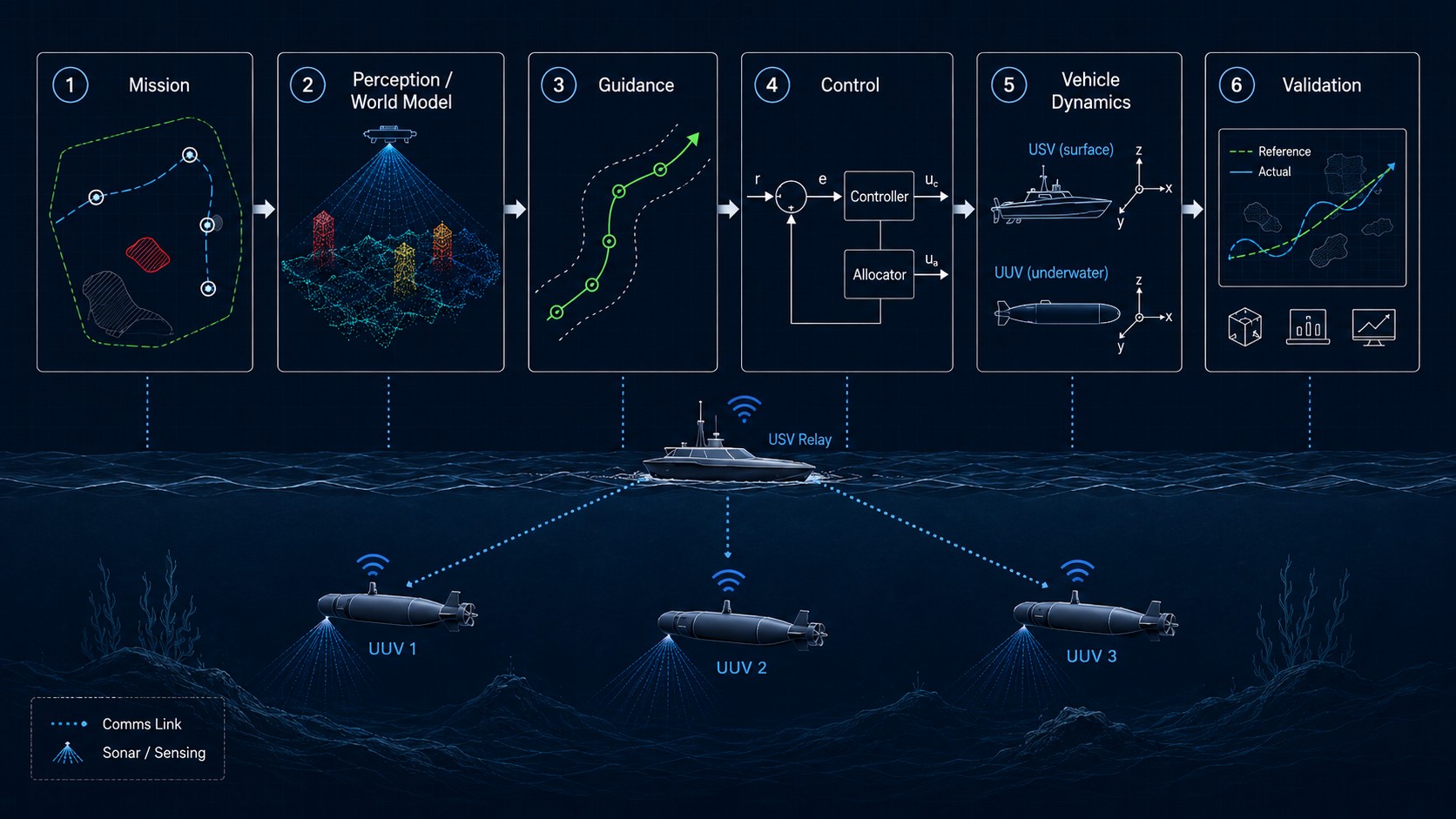 Marine autonomy research architecture concept diagram